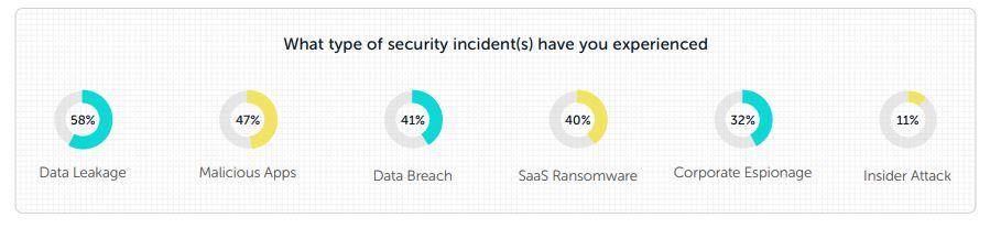 Image Source (The Annual SaaS Security Survey Report 2024 Plans and Priorities by Cloud Security Alliance and Adaptive Shield).